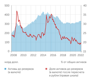 Банк России Валютные активы ...