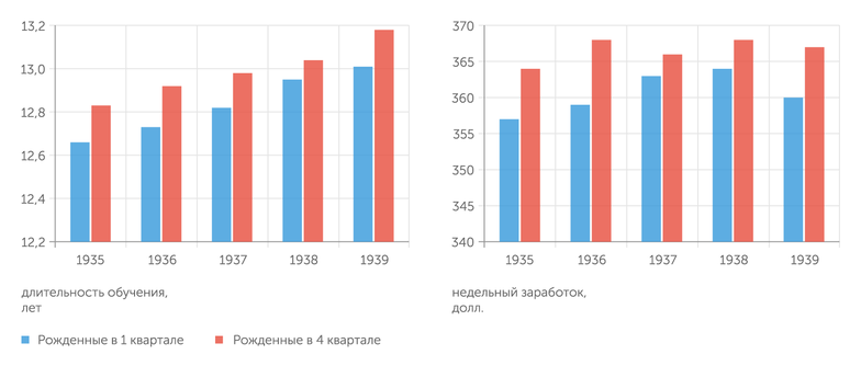 данные из статьи Ангиста и Крюгера 1991 г. Влияние даты рождения на длительность обучения и заработок