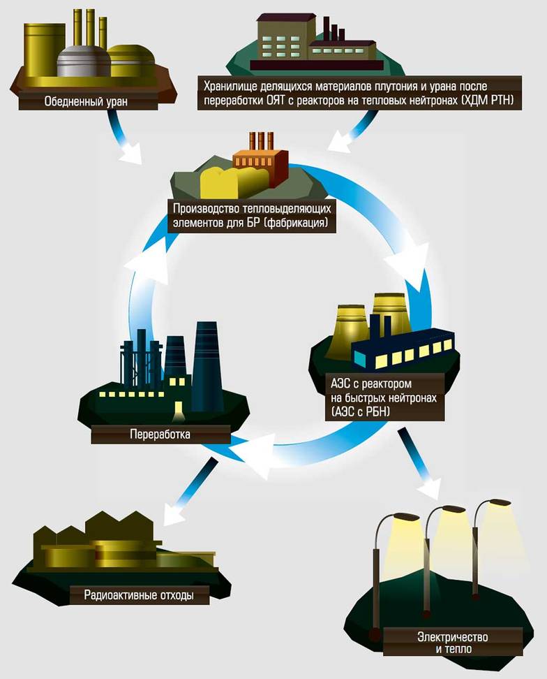  Реактор на быстрых нейтронах замкнет ядерный топливный цикл