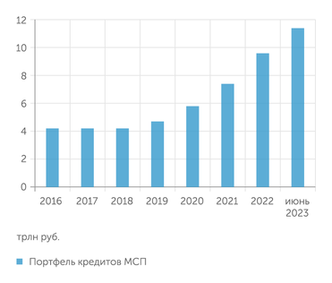 Банк России После долгой стагнации кредитование МСП демонстрирует быстрый рост
