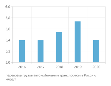 Росстат, Ernst&Young Автоперевозки в РФ в пандемию снизились