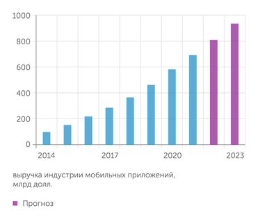 Statista За 13 лет глобальный рынок мобильных приложений вырос более чем в 7 раз