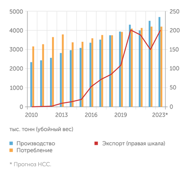 Росстат, НСС Производство свинины в России растет вслед за потреблением, а экспорт пока незначителен