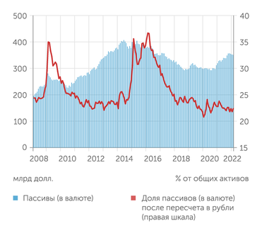 Банк России ...и пассивы российских банков: незначительное снижение после Крыма