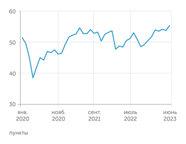 "Опора России", Промсвязьбанк, Magram Market Research Индекс деловой активности малого и среднего бизнеса России RSBI уверенно растет с ноября 2022 года