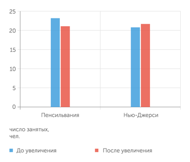 статья Карда и Крюгера (1995) Эффект увеличения минимальной зарплаты на среднее число занятых в ресторанах