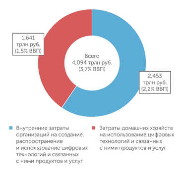 НИУ ВШЭ, сборник «Цифровая экономика–2021» "Валовые внутренние затраты на развитие цифровой экономики: 2019"