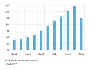 Huawei В прошлом году из-за санкций доход Huawei упал на 27%