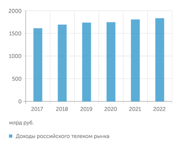 "ТМТ-Консалтинг" Вопреки потрясениям телеком-рынок РФ продолжает расти