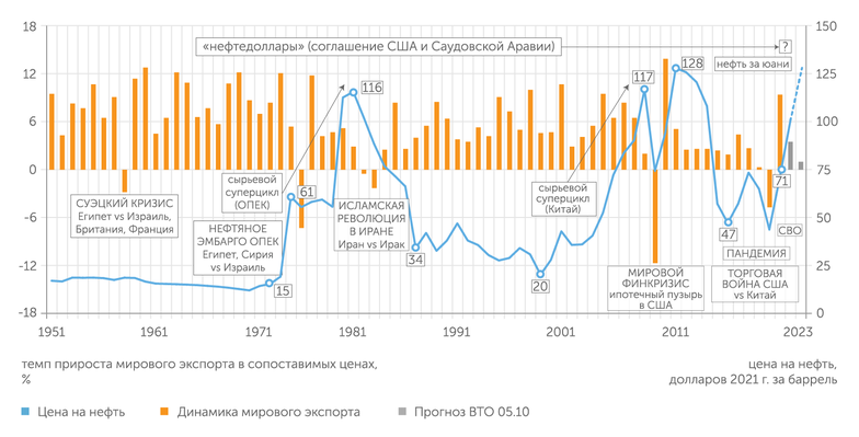 WTO, NASDAQ, BP Statistical Review of World Energy, прочие открытые источники 70 лет мировой торговли и нефтяные цены: пять кризисов