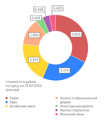 Минфин РФ, расчеты "Эксперта" ФНБ почти не содержит долларов, больше всего в нем рублей и евро