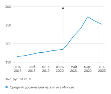 портал www.irn.ru Цены на жилье начали активно расти осенью 2020 года. До этого уровня они могут опустится в ближайшие полтора года