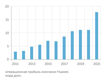 Huawei Зато у Huawei на 60% выросла операционная прибыль
