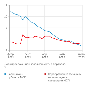Банк России Портфель кредитов МСП теперь уже не уступает по качеству портфелю кредитов крупным заемщикам