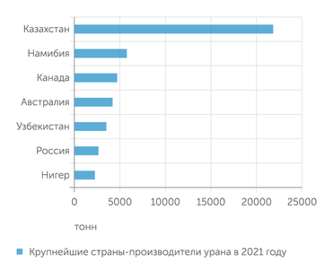World Nuclear Association В 2021 году было добыто 48,3 тыс тонн урана при потребности действующих АЭС в 62,4 тыс. тонн