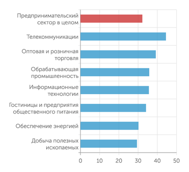 НИУ ВШЭ, сборник «Цифровая экономика–2021» Индекс цифровизации бизнеса