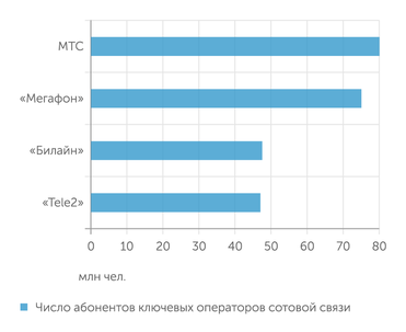 данные компаний "Большая четверка" мобильных операторов РФ