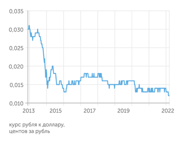 finam.ru Курс рубля пока слабо реагирует на операцию на Украине