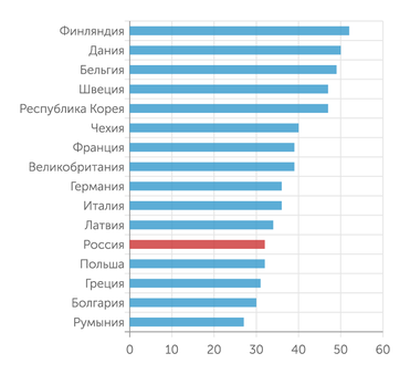 НИУ ВШЭ, сборник «Цифровая экономика–2021» Индекс цифровизации бизнеса по странам