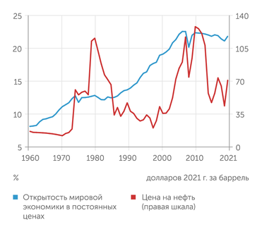 WTO, NASDAQ, World Bank Дорогая нефть тормозит глобальную торговлю