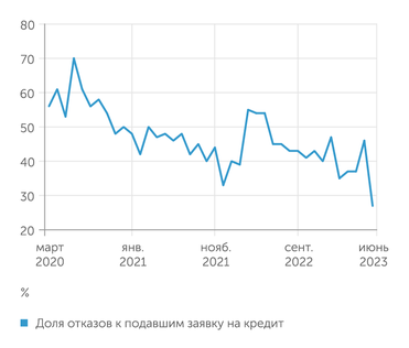 ПСБ Аналитика, АЦ НАФИ, Magram Market Research Доля отказов в кредитных заявках МСП постепенно снижается