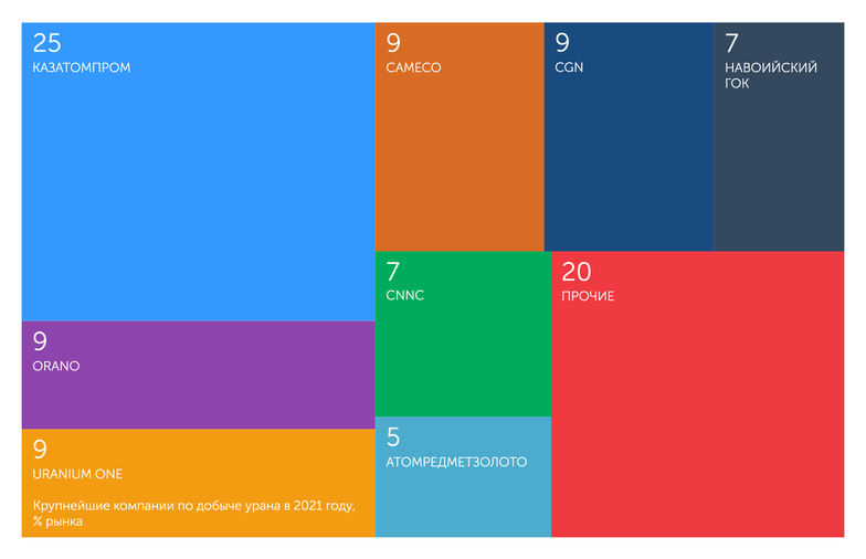 World Nuclear Association На долю российских компаний приходится порядка 15% добычи урана