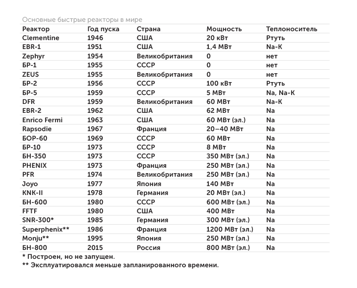 atominfo.ru В России работают два самых мощных в мире реактора на быстрых нейтронах
