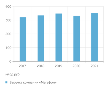 "Мегафон" Доходы "Мегафона" демонстрируют рост