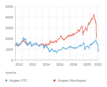 finam.ru Чего не скажешь о фондовом рынке, тут потери сильнейшие