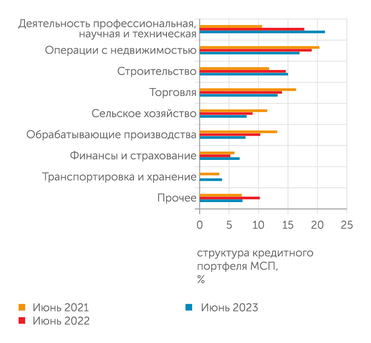 Банк России Отраслевая структура МСП-заемщиков в последние два года сильно изменилась
