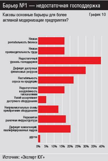 Источник: «Эксперт ЮГ» Барьер №1 — недостаточная господдержка