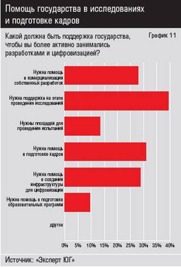 Источник: «Эксперт ЮГ» Помощь государства в исследованиях и подготовке кадров
