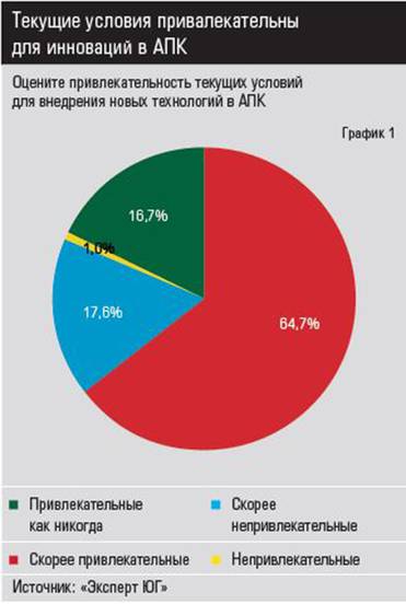 ые J Непривлекательные И Текущие условия привалекательны для инноваций в АПК