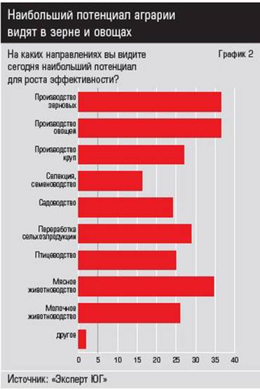Источник: «Эксперт ЮГ» Наибольший потенциал аграрии видят в зерне и овощах