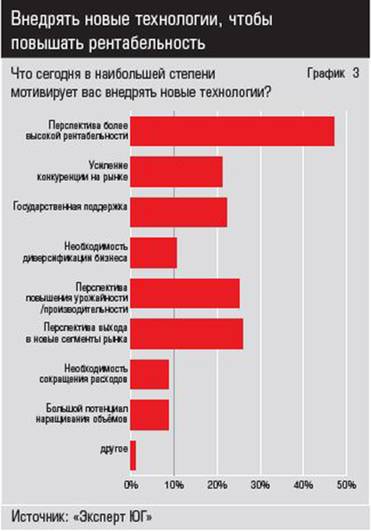 Источник: «Эксперт ЮГ» Внедрять новые технологии, чтобы повышать рентабельность