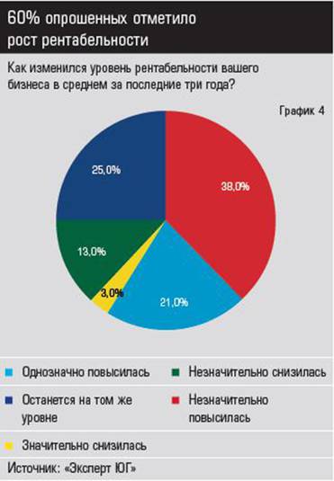 Источник: «Эксперт ЮГ» 60% опрошенных отметило рост рентабельности