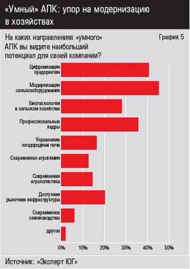 Источник: «Эксперт ЮГ» «Умный» АПК: упор на модернизацию в хозяйствах