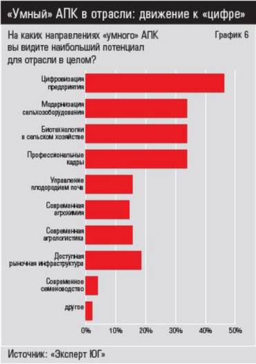 Источник: «Эксперт ЮГ» «Умный» АПК в отрасли: движение к «цифре»