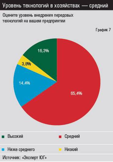 Источник: «Эксперт ЮГ» Уровень технологий в хозяйствах — средний