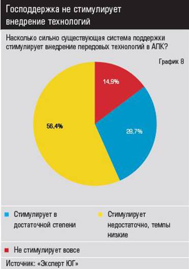 Источник: «Эксперт ЮГ» Господдержка не стимулирует внедрение технологий