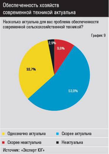Источник: «Эксперт ЮГ» Обеспеченность хозяйств современной техникой актуальна