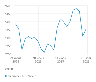 investing.com Расписки TCS Group