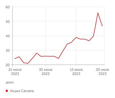 investing.com Акции Carvana