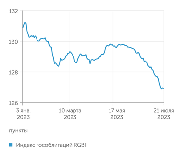 investing.com Индекс  гособлигаций RGBI