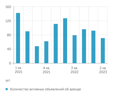 ДОМ.РФ Количество активных объявлений об аренде