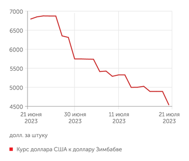 investing.com Курс доллара США к доллару Зимбабве
