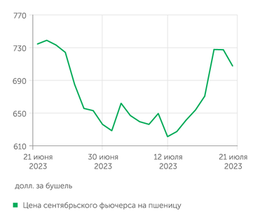 investing.com Цена сентябрьского фьючерса на пшеницу