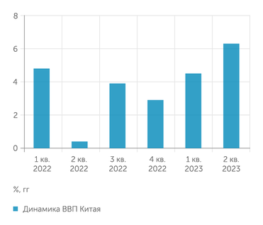 National Bureau of Statistics of China Динамика ВВП Китая