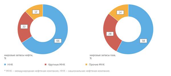 Большая часть мировых запасов углеводородов находится под контролем ННК* График 1 Международное энергетическое агентство (IEA), BCG