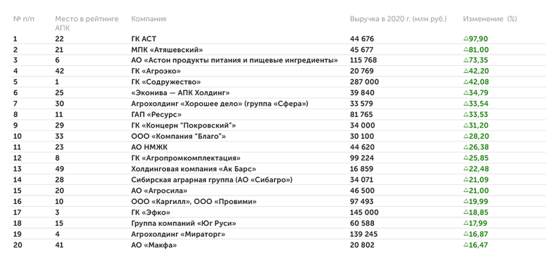 расчеты «Эксперта» Лидеры роста российского АПК в 2020 году